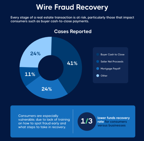 Wire Fraud Recovery