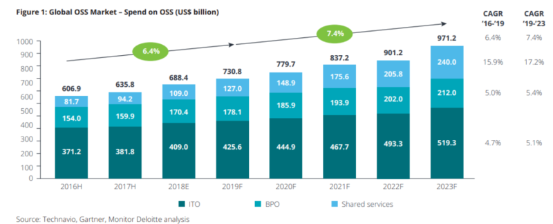 Monitor Deloitte Outsourcing and Shared Services 2019-2023